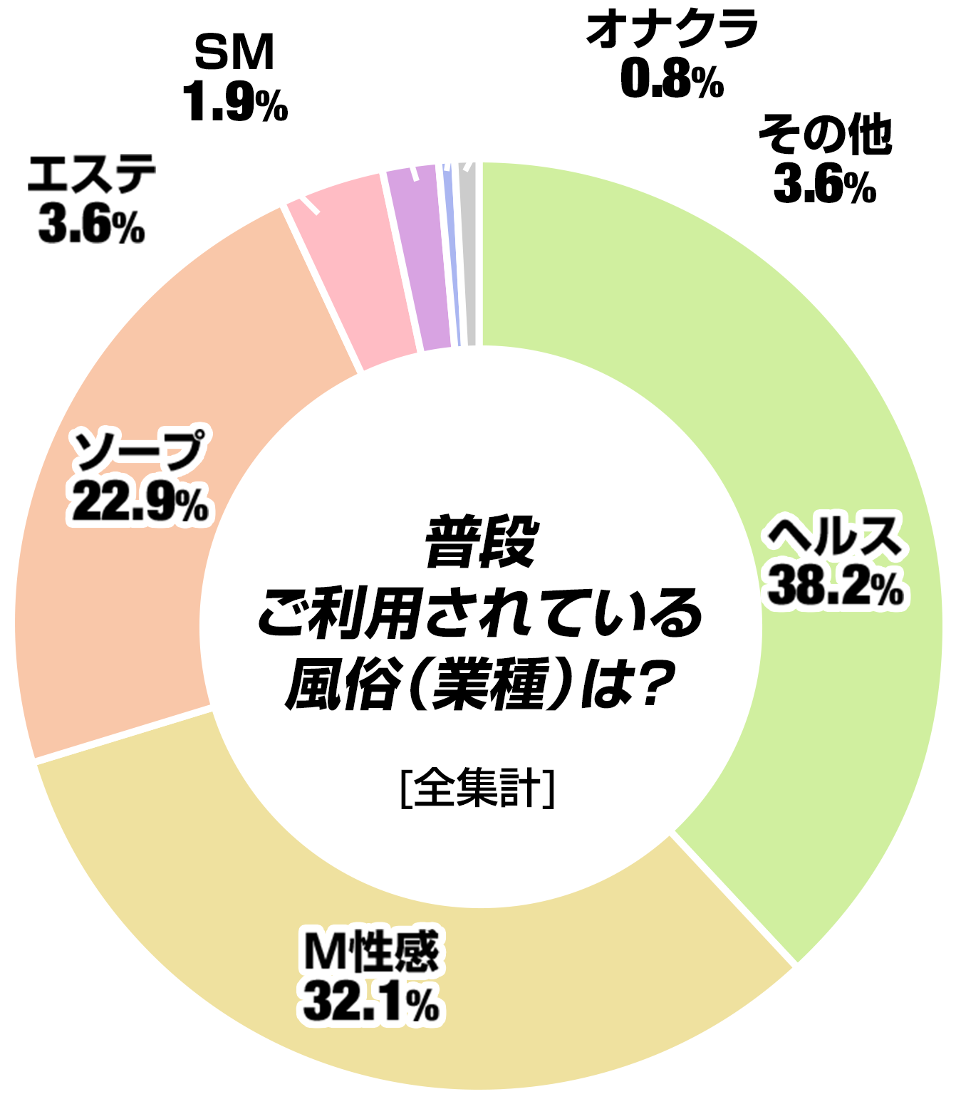 普段ご利用されている風俗(業種)は？（全集計）