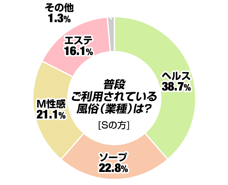 普段ご利用されている風俗(業種)は？（Sの方）