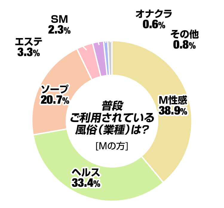 普段ご利用されている風俗(業種)は？（Mの方）