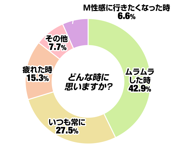 どんな時に思いますか？