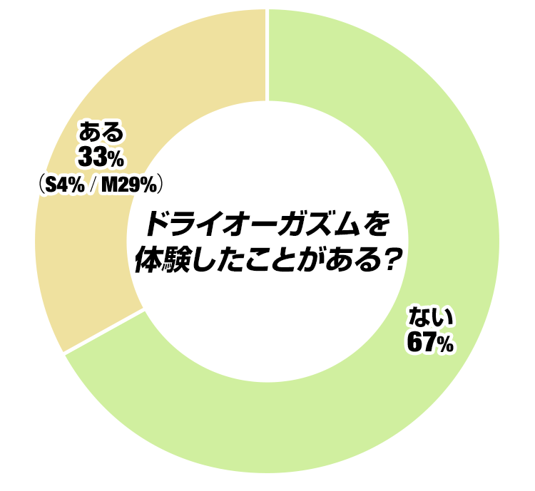 ドライオーガズムを体験したことがある?