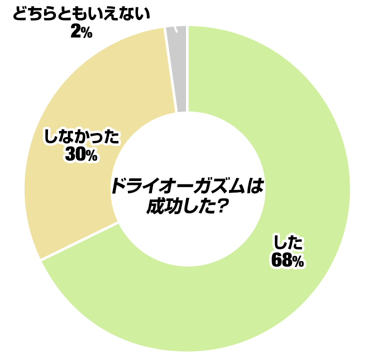 ドライオーガズムは成功した?