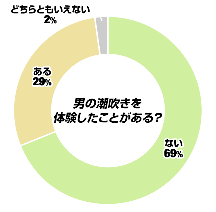 男の潮吹きを体験したことがある?