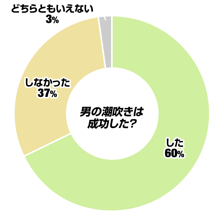 男の潮吹きは成功した?