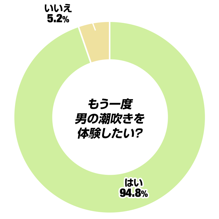 もう一度男の潮吹きを体験したい?