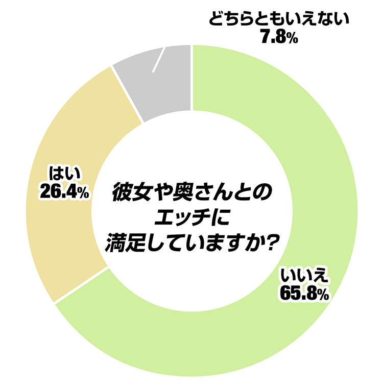 彼女と奥さんとのエッチに満足していますか?