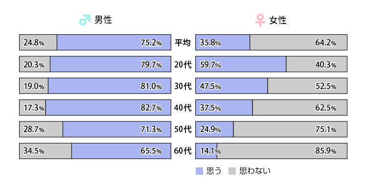 もっとエッチしたいと思いますか?グラフ