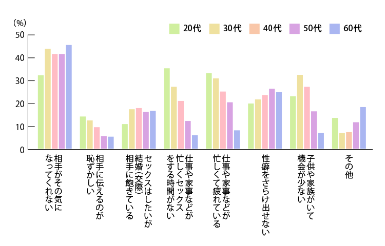 エッチがしたいのに、できていない理由は?
