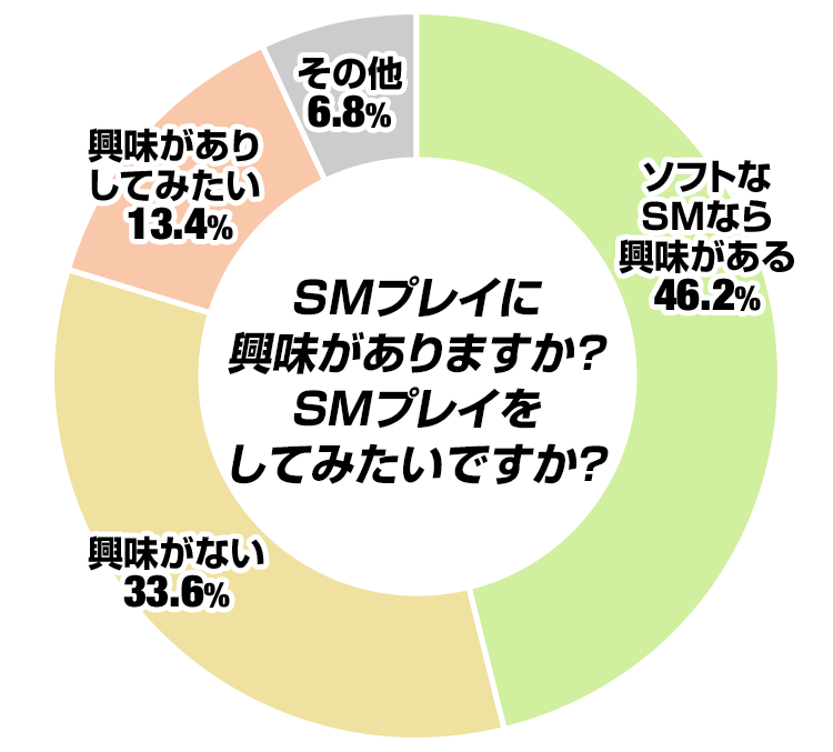 SMプレイに興味がありますか?