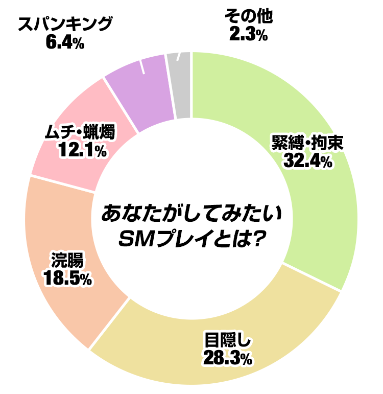 あなたがしてみたいSMプレイとは?