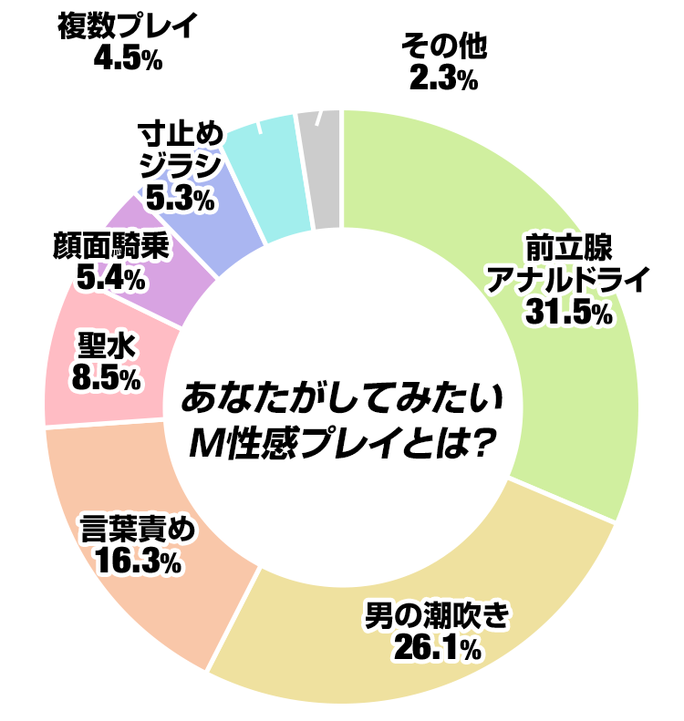 あなたがしたいSMプレイは?
