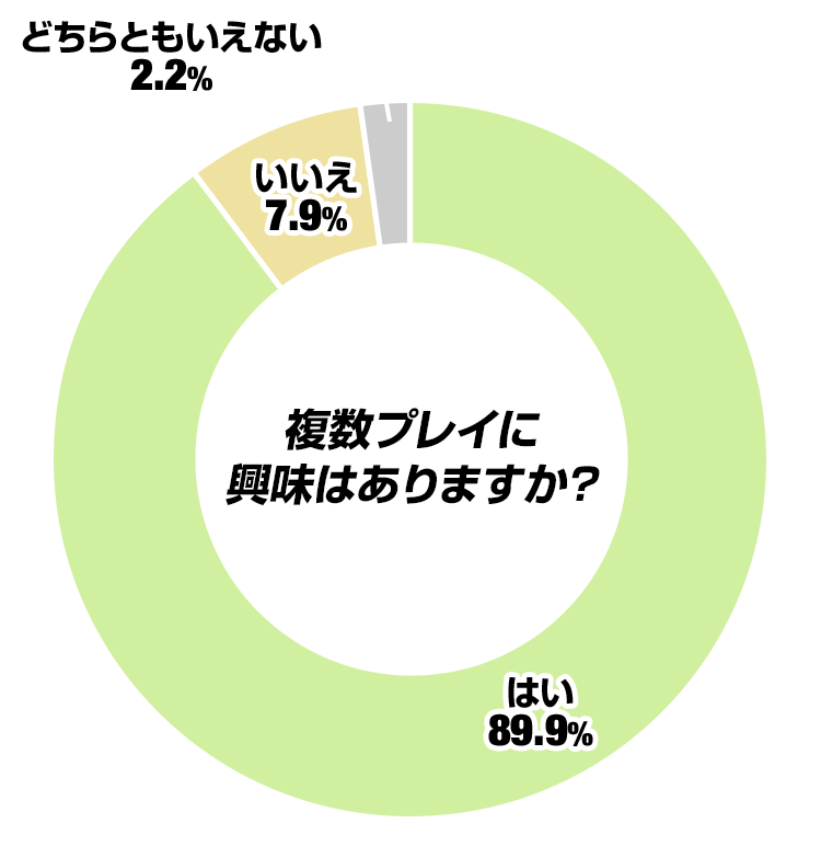 複数プレイに興味はありますか？