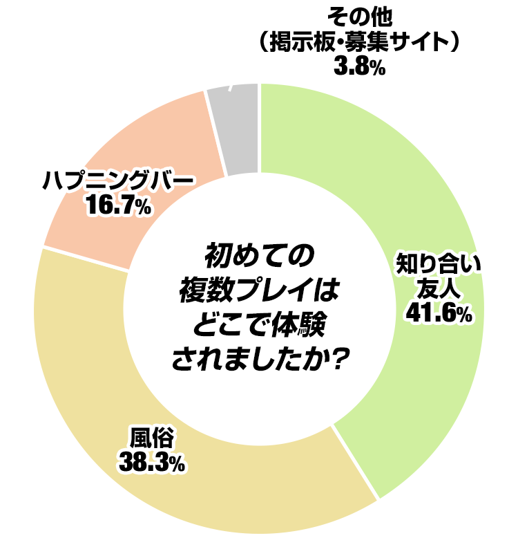 初めての複数プレイはどこで経験しましたか？