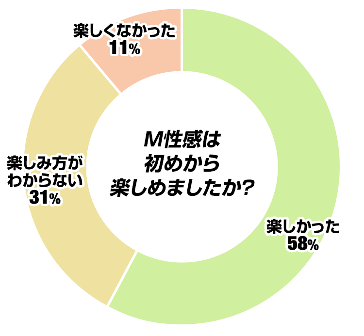 M性感は初めから楽しめましたか?