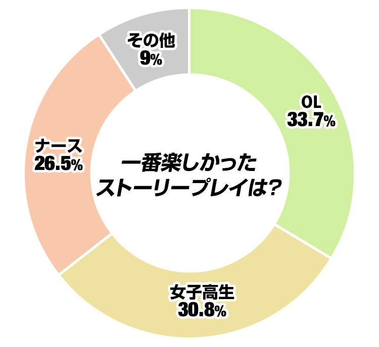 一番楽しかったストーリプレイは?