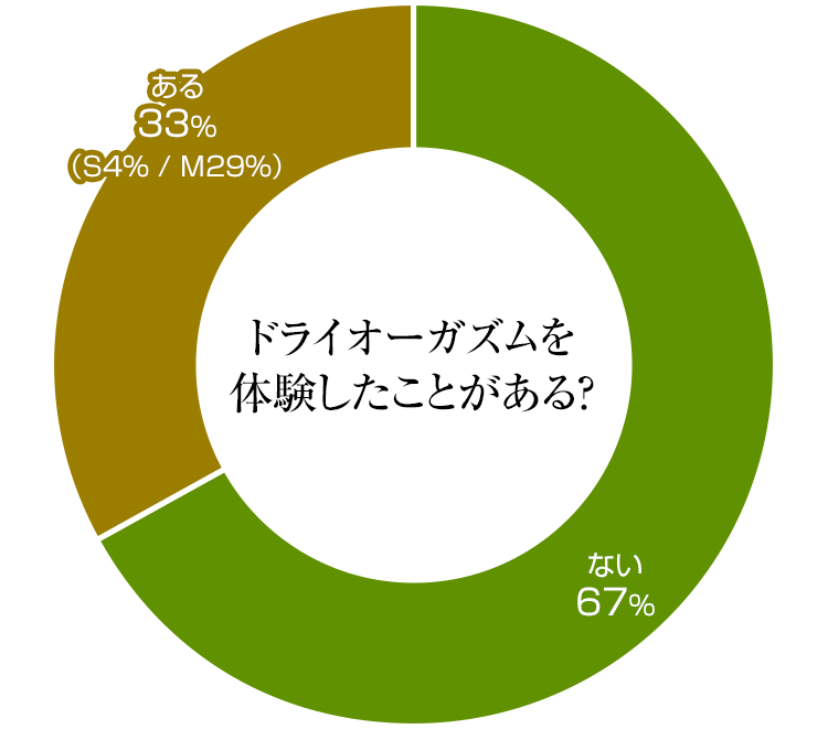 ドライオーガズムを体験したことある？円グラフ