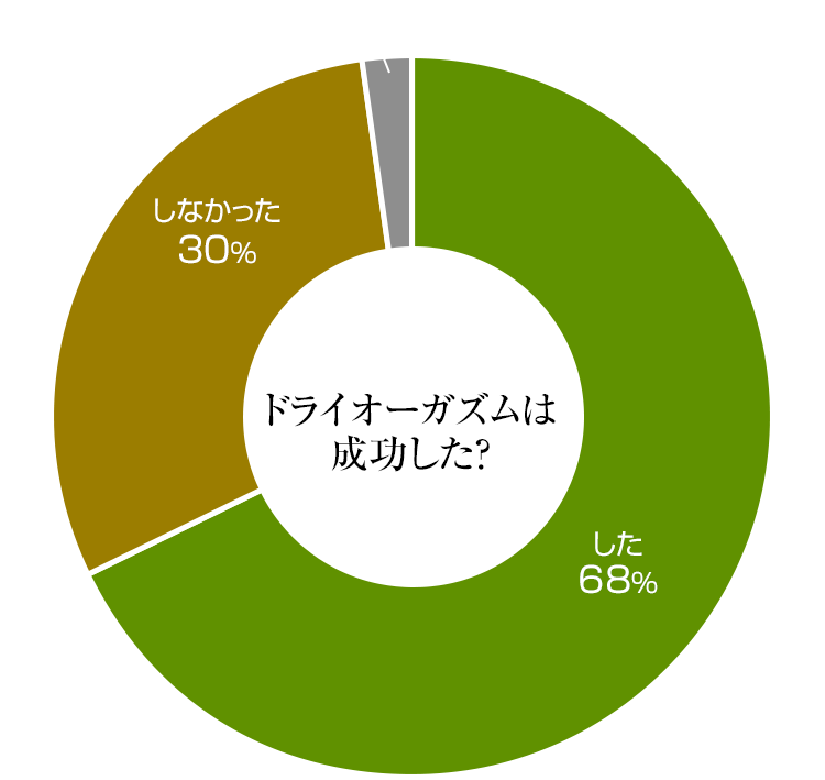 ドライオーガズムを体験したことある？円グラフ