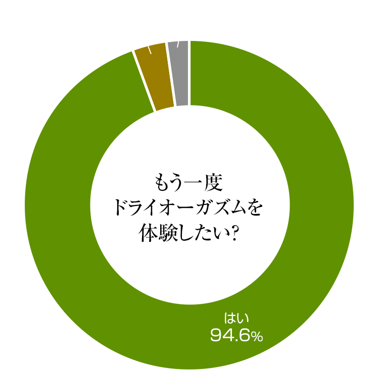 もう一度ドライオーガズムを体験したいか？ 円グラフ