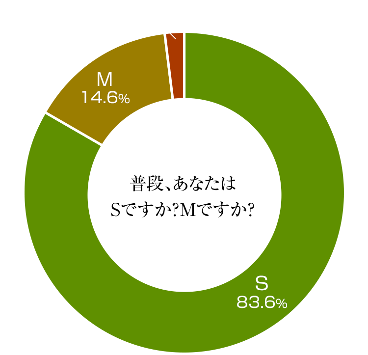 普段、あなたはSですか？Mですか？ 回答