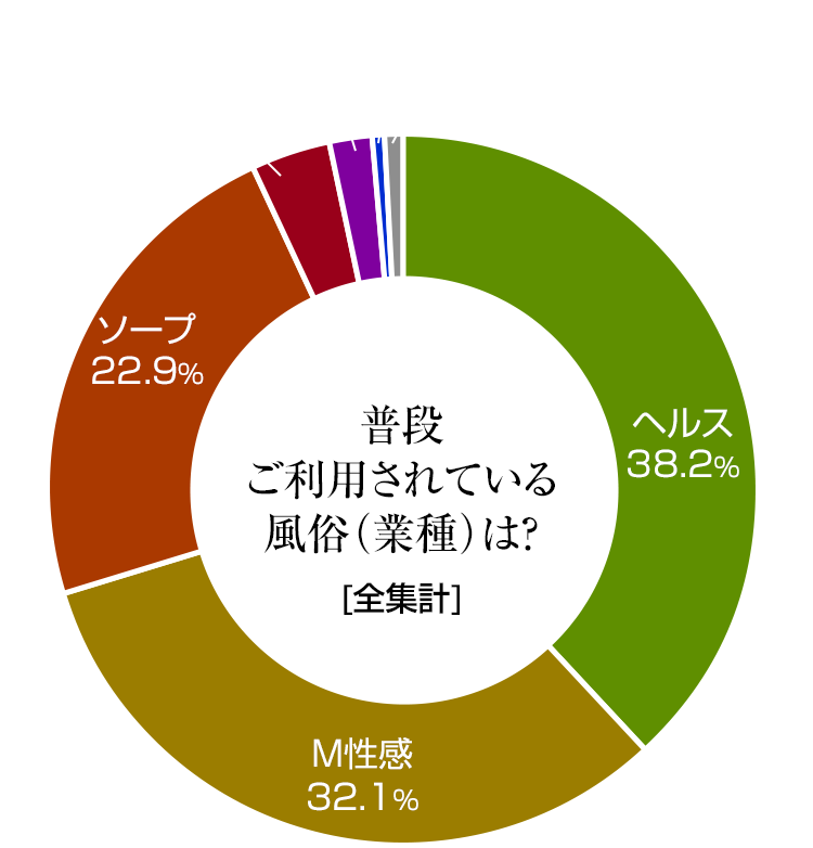 普段ご利用されている風俗(業種)は？[前週系] 回答