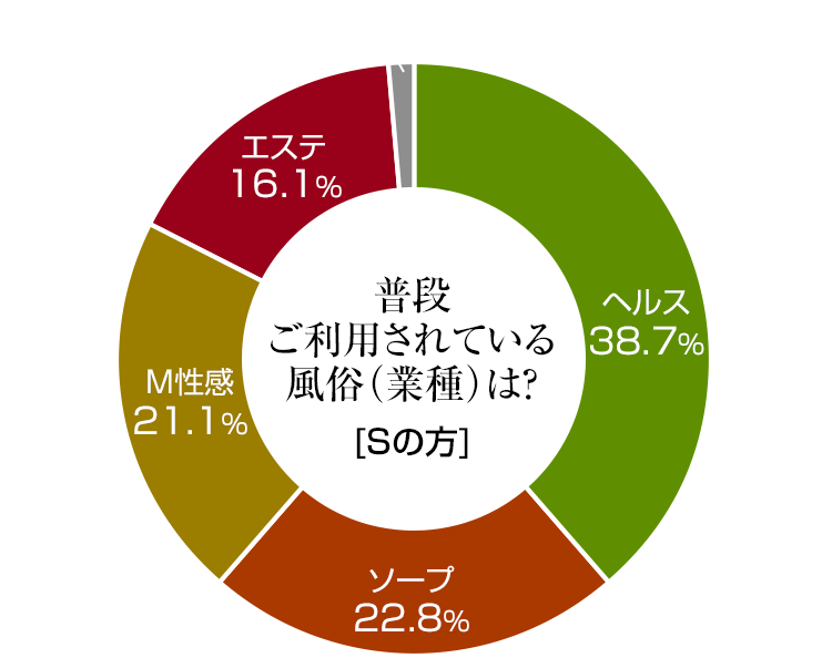 普段ご利用されている風俗(Sの方)は？[前週系] 回答