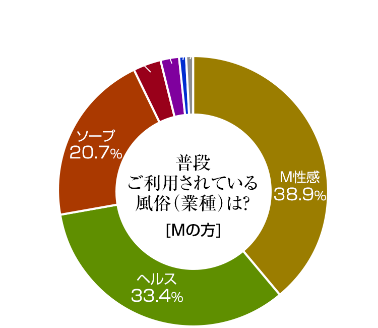 普段ご利用されている風俗(Mの方)は？[前週系] 回答