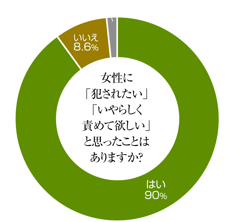 女性に「犯されたい」<br>「いやらしく責めて欲しい」と<br>思ったことはありませんか？ 回答