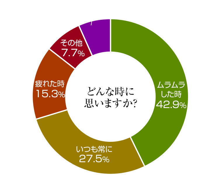 女性に「犯されたい」<br>「どんな時に思いますか？ 回答