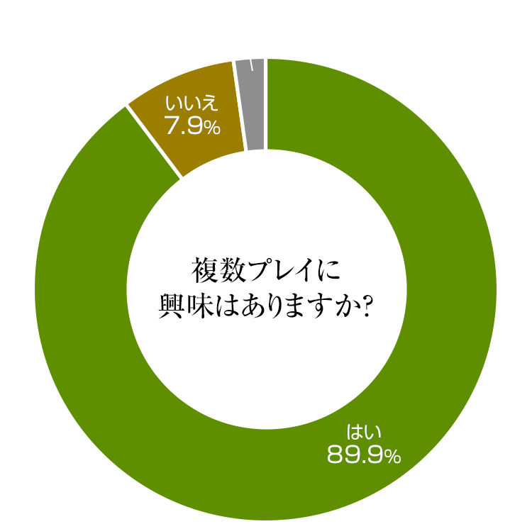 普段、あなたはSですか？Mですか？ 回答