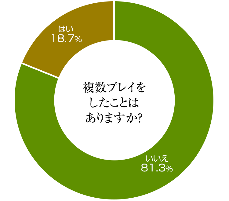 複数プレイをしたことはありますか？回答