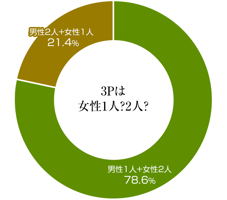 3Pは女性1人？2人？回答