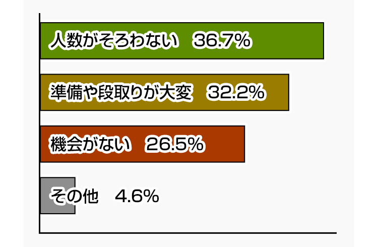 3Pに興味あるが、体験していない理由は？？回答