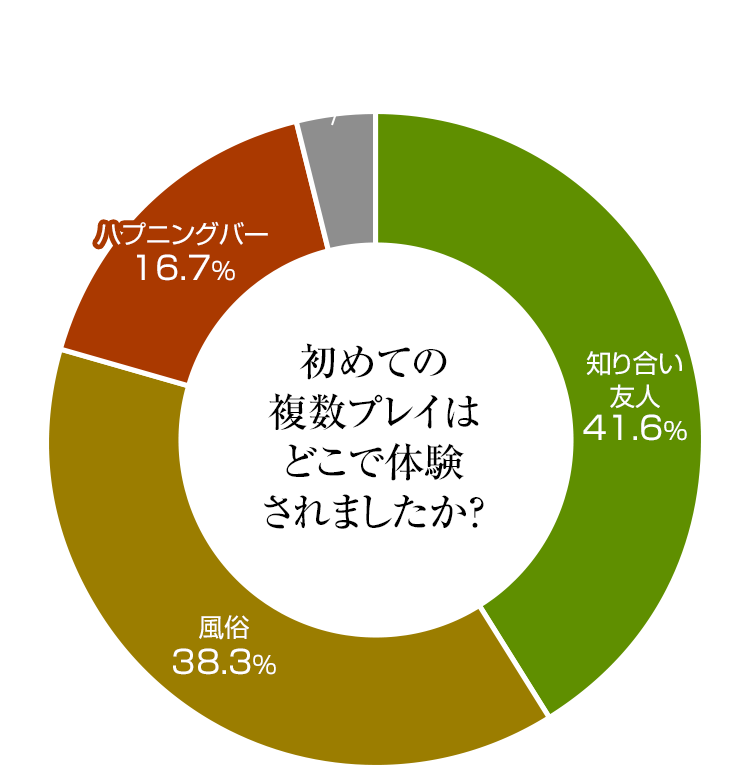 初めての複数プレイはどこで体験されましたか？回答